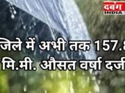 जिले में अभी तक 157.8 मि.मी. औसत वर्षा दर्ज